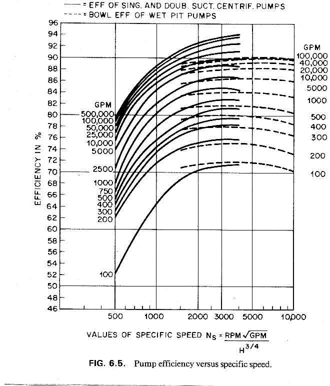 Original historical pump efficiency versus specific speed chart, with solid centrifugal-pump curves and dashed wet-pit bowl curves