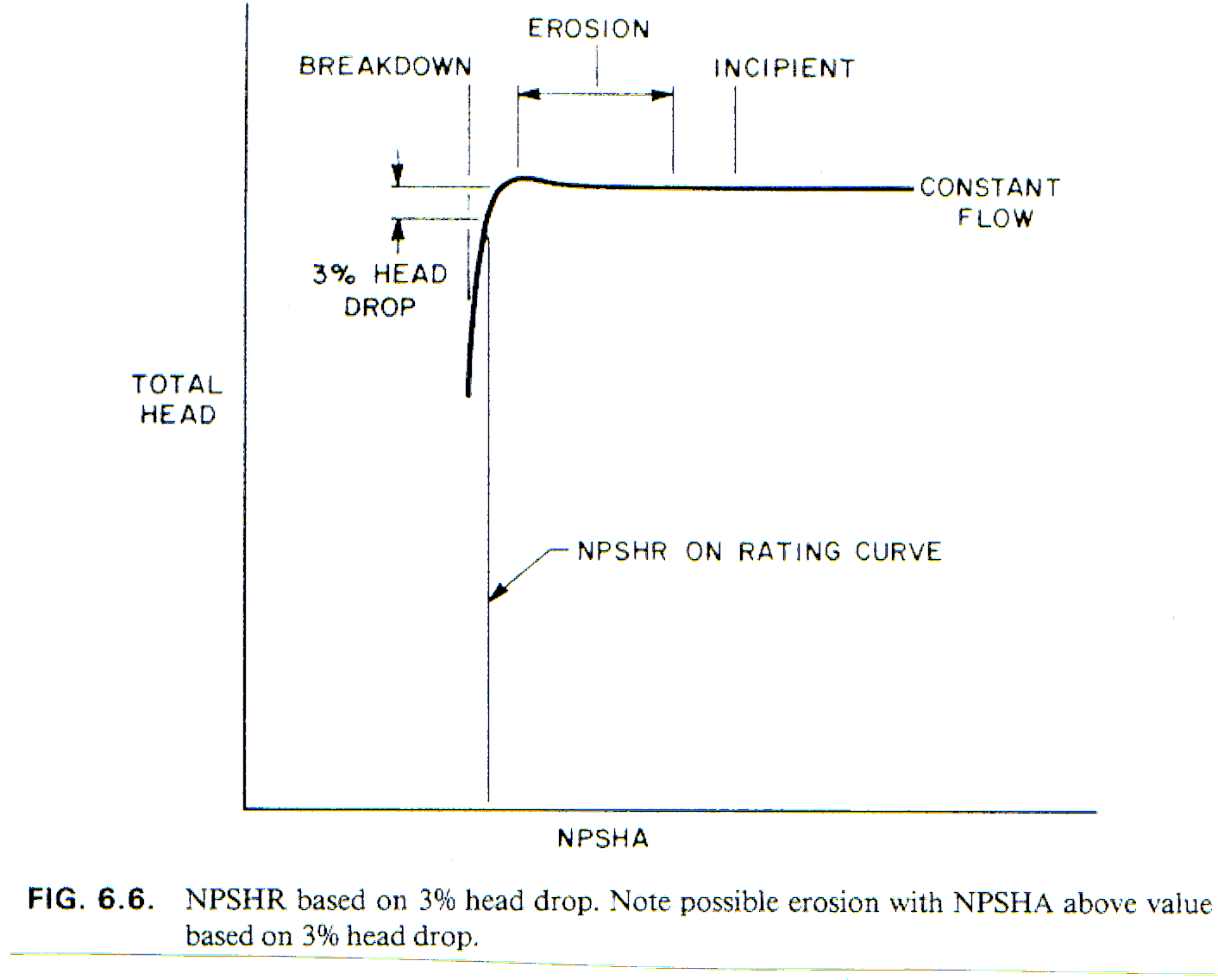 Original chart of pump head against available NPSH, showing breakdown, erosion and incipient cavitation