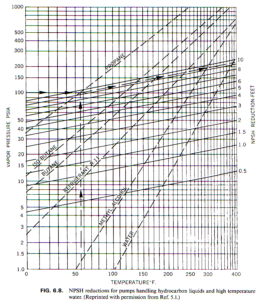 Original thermodynamic NPSH reduction chart for hydrocarbon liquids and high-temperature water