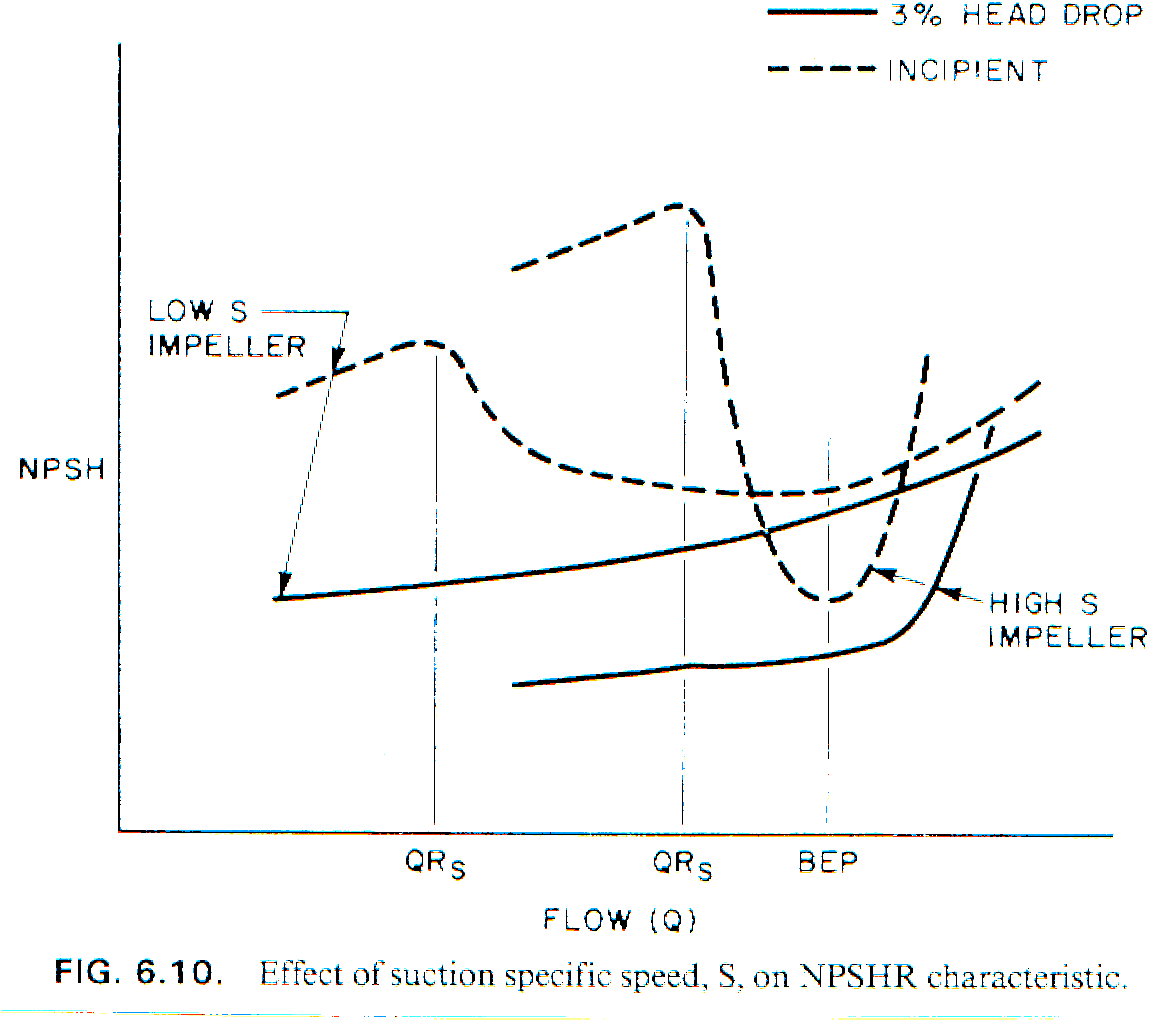 Original low and high suction-specific-speed curves comparing incipient cavitation and 3 percent head drop