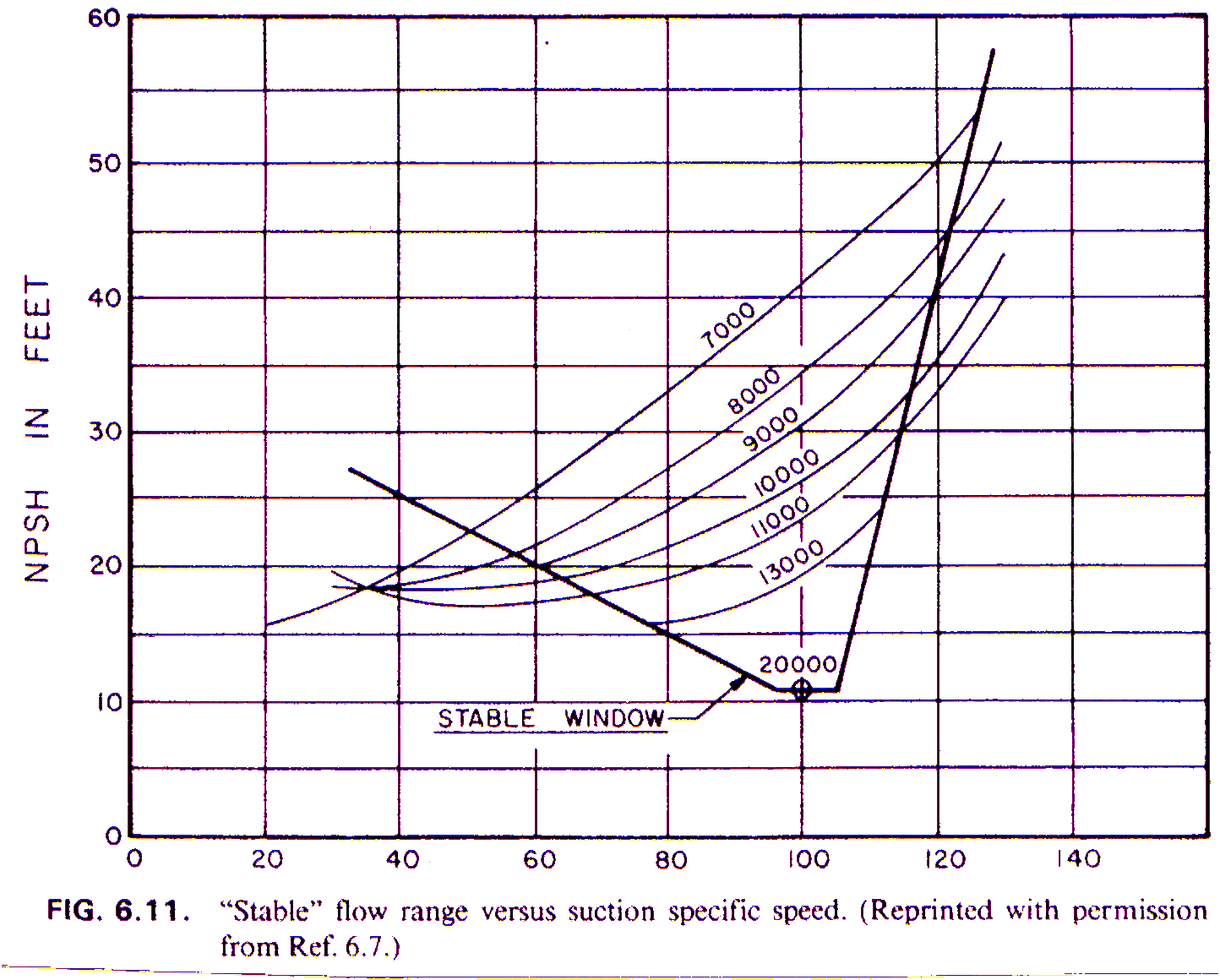 Original required NPSH versus percent rated flow for several suction-specific-speed families