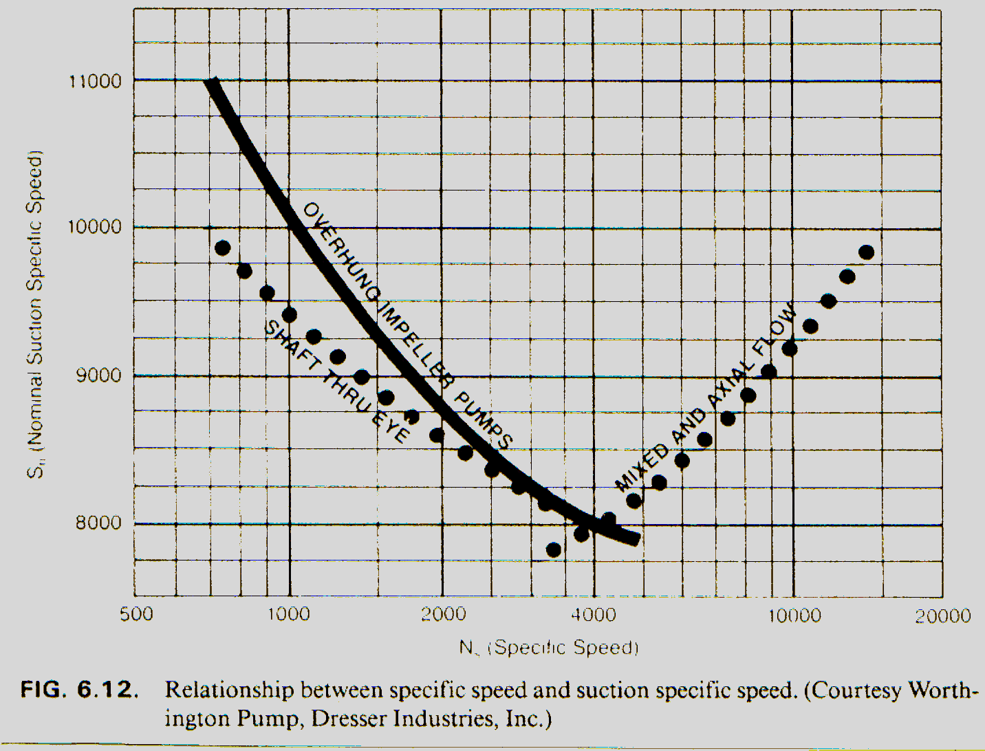 Original relationship between specific speed and suction specific speed for radial mixed and axial impeller forms