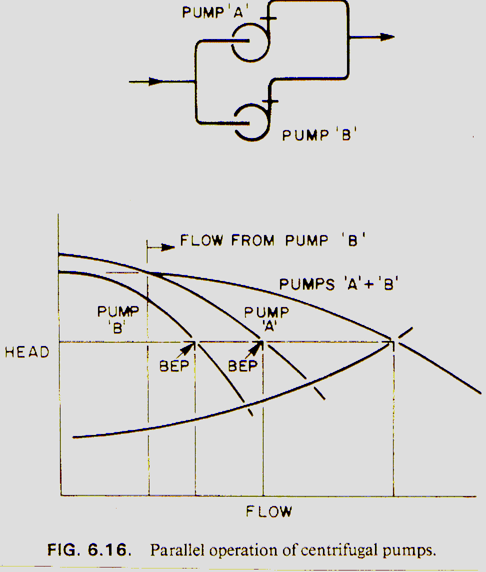 Original parallel-pump piping and head-flow diagram for dissimilar pumps A and B