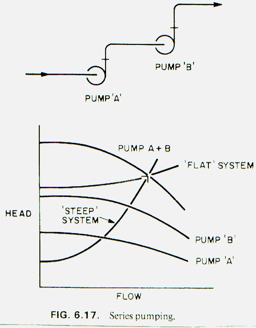 Original series-pump piping and combined head-flow curves for flat and steep system curves