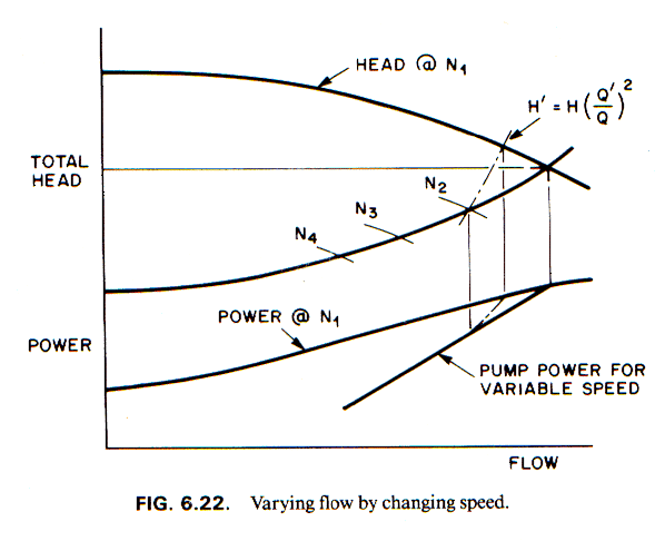 Original head-flow and power curves showing variable-speed operation