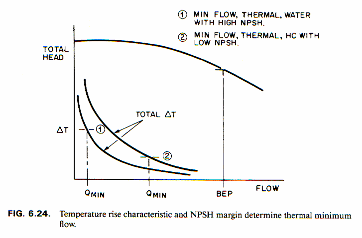 Original thermal minimum-flow chart comparing water at high NPSH with hydrocarbon service at low NPSH