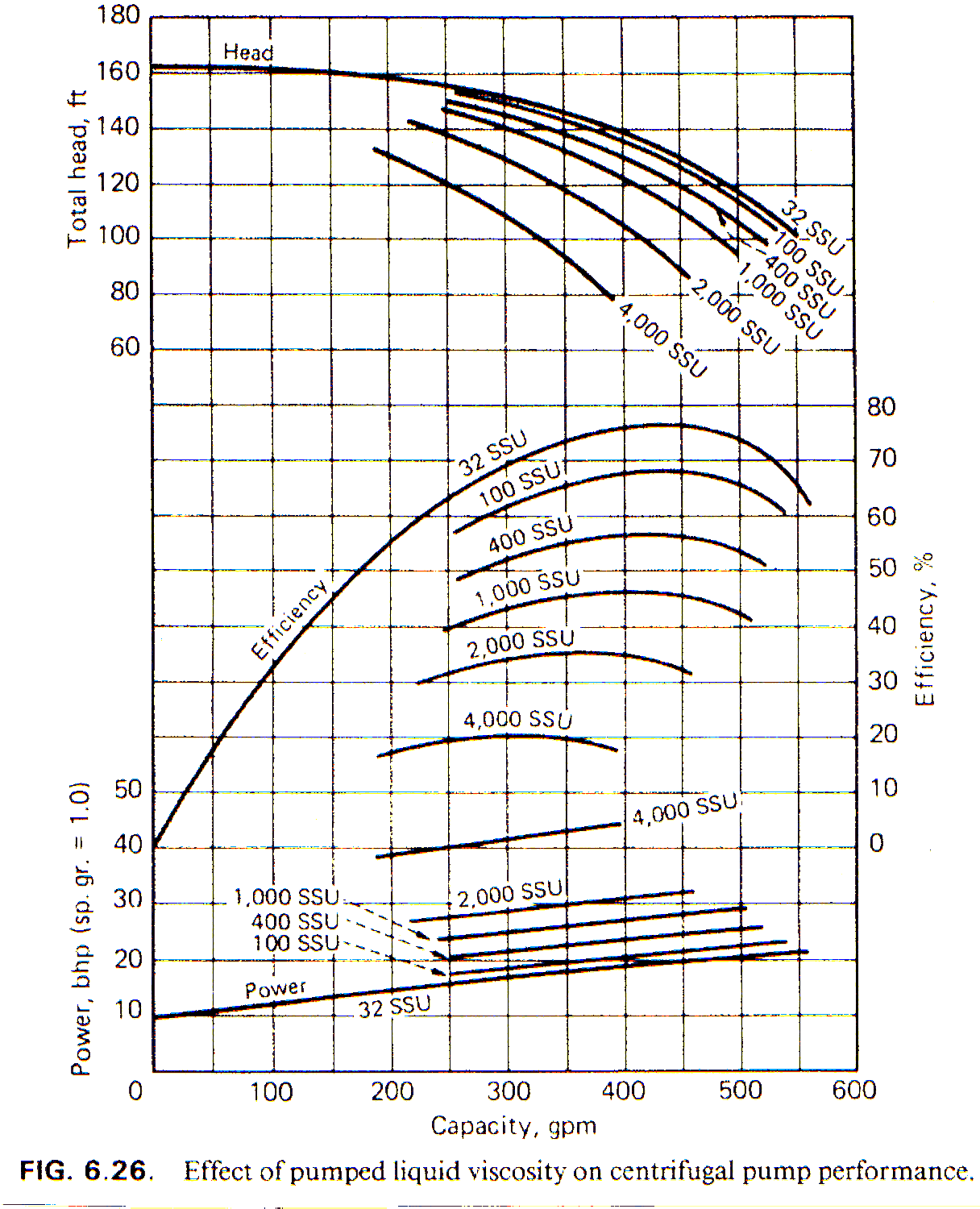 Original viscosity comparison chart for centrifugal pump head efficiency and performance