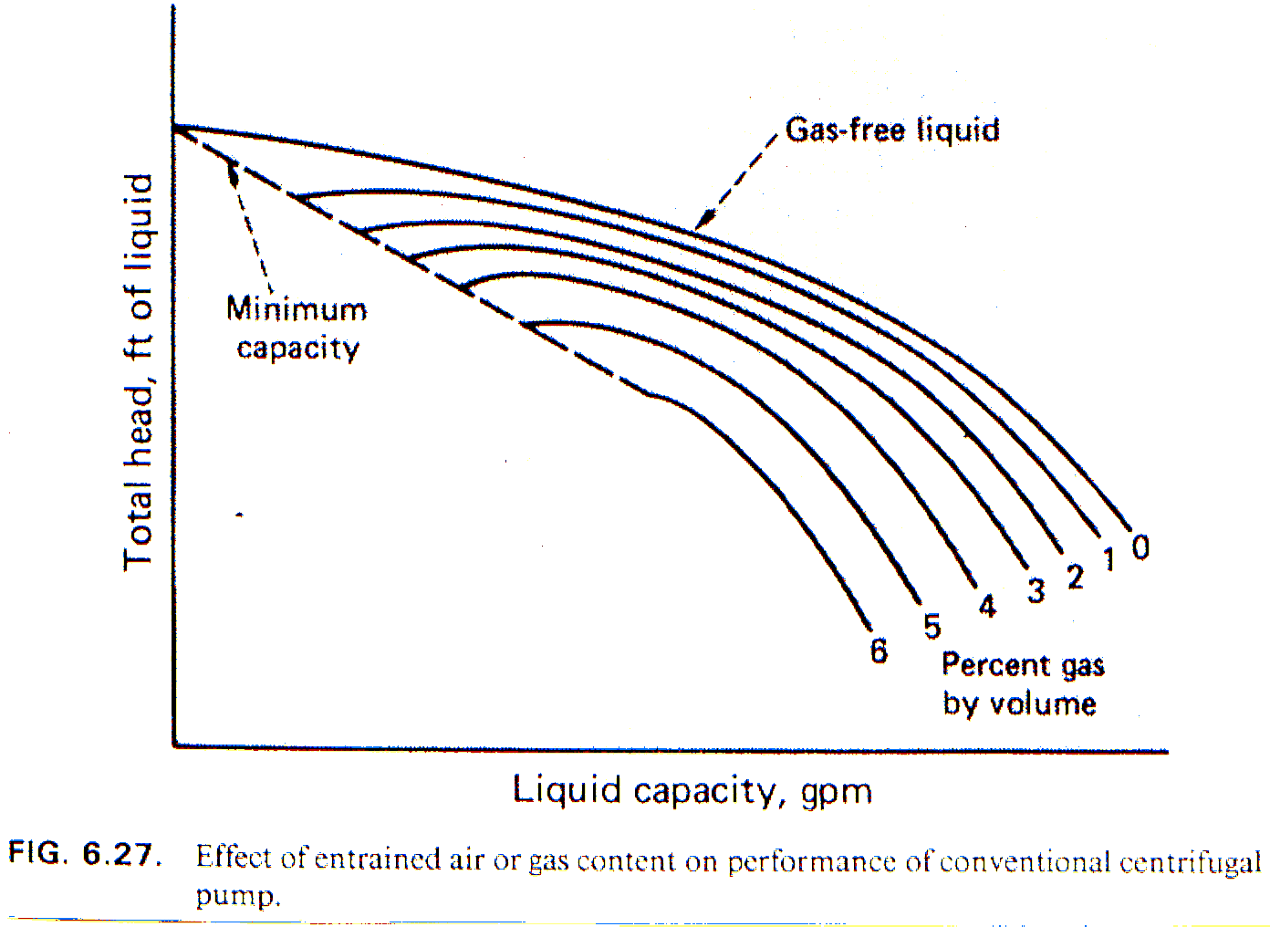 Original gas-free and one-to-six-percent entrained-gas head versus capacity curves