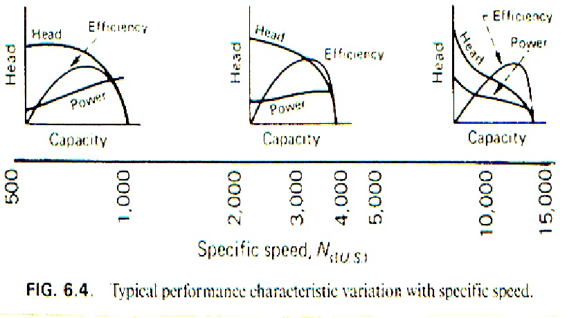Original Petropedam performance figure with three groups of head, power and efficiency curves at different US specific speeds