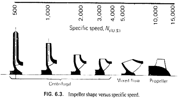Original Petropedam engineering figure showing impeller passage geometry versus US specific speed from 500 to 15000