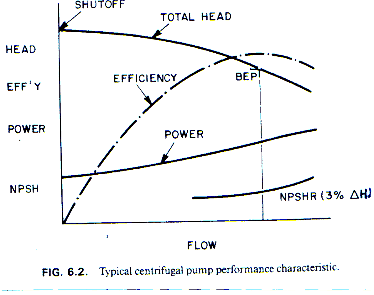 Original typical centrifugal pump performance chart showing head, efficiency, power, NPSHR, shutoff and BEP against flow